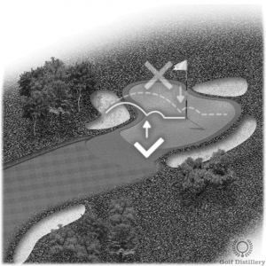 Aim short of the hole; ball will roll after landing