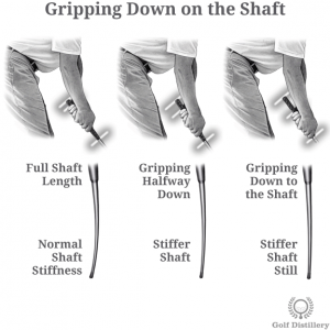 Gripping Down on the Shaft Effects