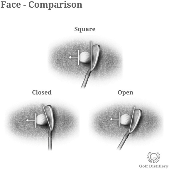 Comparison of the clubface angles at address in golf