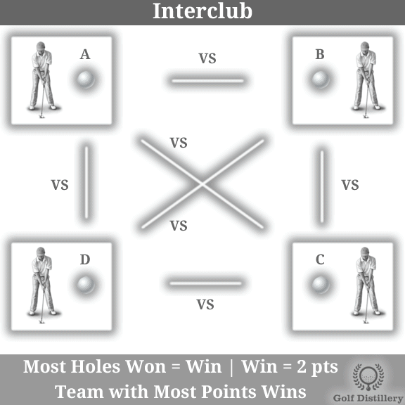 The Interclub golf play format is explained visually