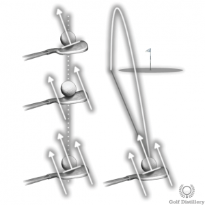 What causes a pull? - Outside-in club path & clubface closed relative to target but square relative to club path