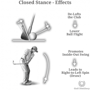 Closed Stance Effects