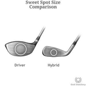 Sweetspot size comparison between a driver and a hybrid