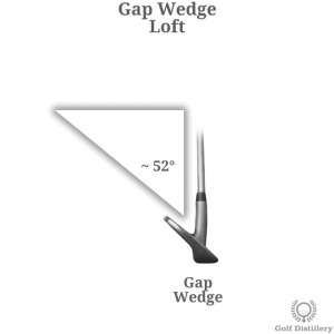Loft of a gap wedge