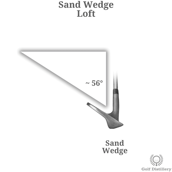 The loft of a sand wedge golf club